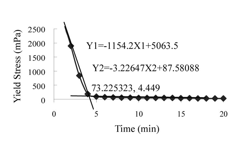 (Regression analysis: two